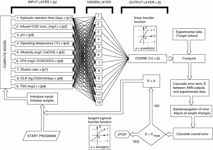 Stochastic Modeling Applications For The Prediction Of Cod Removal - open image in new window
