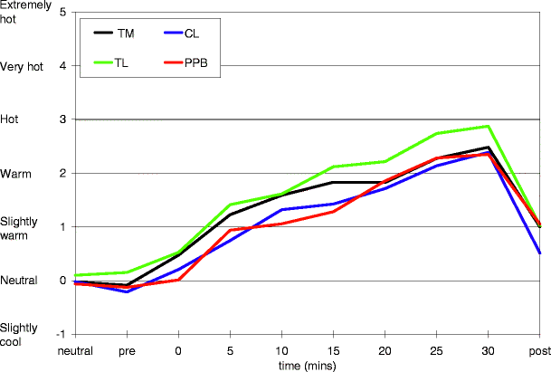 The Effects Of Solar Radiation On Thermal Comfort Springerlink