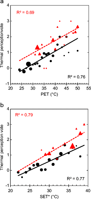 Outdoor Thermal Comfort In Public Space In Warm Humid Guayaquil