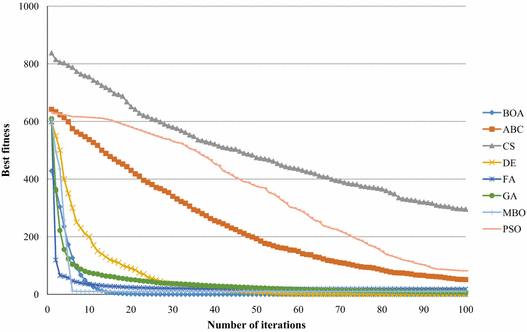 Butterfly Optimization Algorithm A Novel Approach For