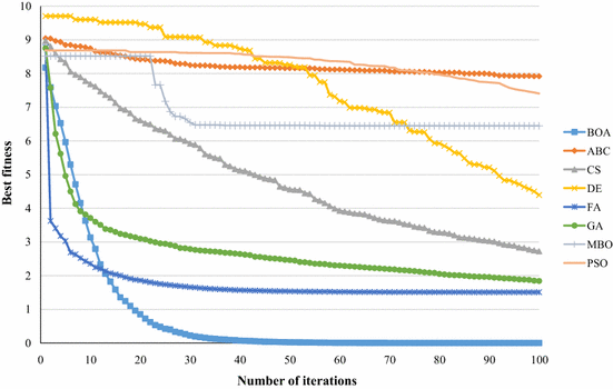 Butterfly Optimization Algorithm A Novel Approach For