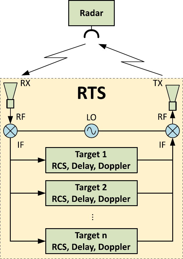 Frequency Dividers In Radar Target Stimulator Applications