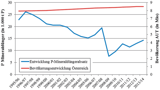 Phosphor Eine Kritische Und Zugleich Unzureichend Genutzte - 