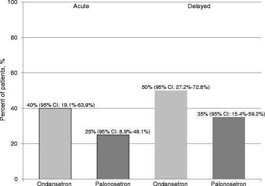 Pilot Study On The Efficacy Of An Ondansetron Versus Palonosetron