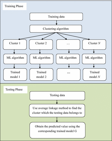 sales forecasting by combining clustering and machine learning sales forecasting models