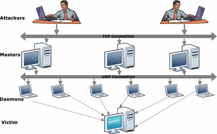 Taxonomy Of Dos And Ddos Attacks And Desirable Defense - 
