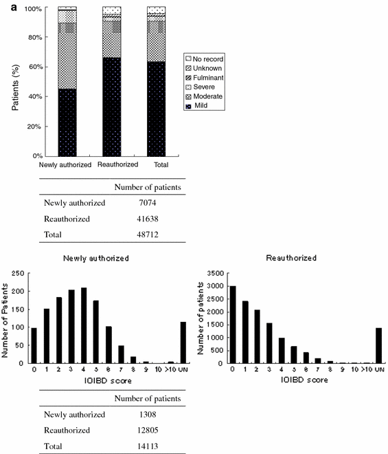 Prevalence of ulcerative colitis and Crohn’s disease in Japan