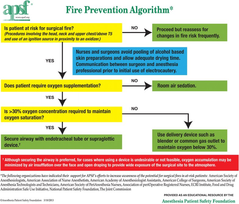 Management of a fire in the operating room | SpringerLink