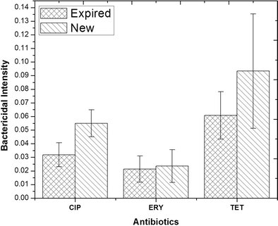 Antibiotic Potency Chart