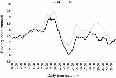 Glycaemic Load Versus Carbohydrate Counting For Insulin Bolus