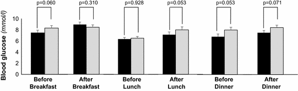 Glycaemic Load Versus Carbohydrate Counting For Insulin Bolus