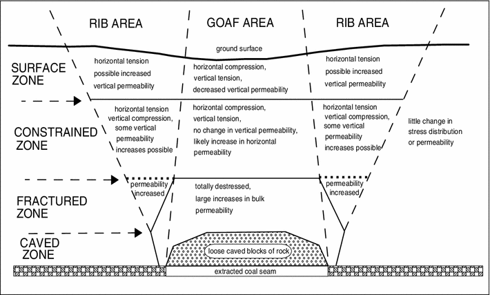 Modelling Of Longwall Mining Induced Strata Permeability - 
