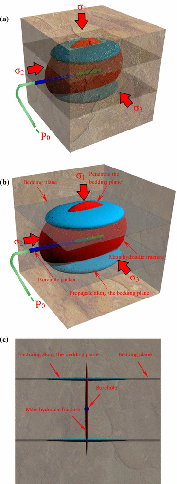 Experimental Investigation Of The Effect Bedding Planes On Open Image In New Window