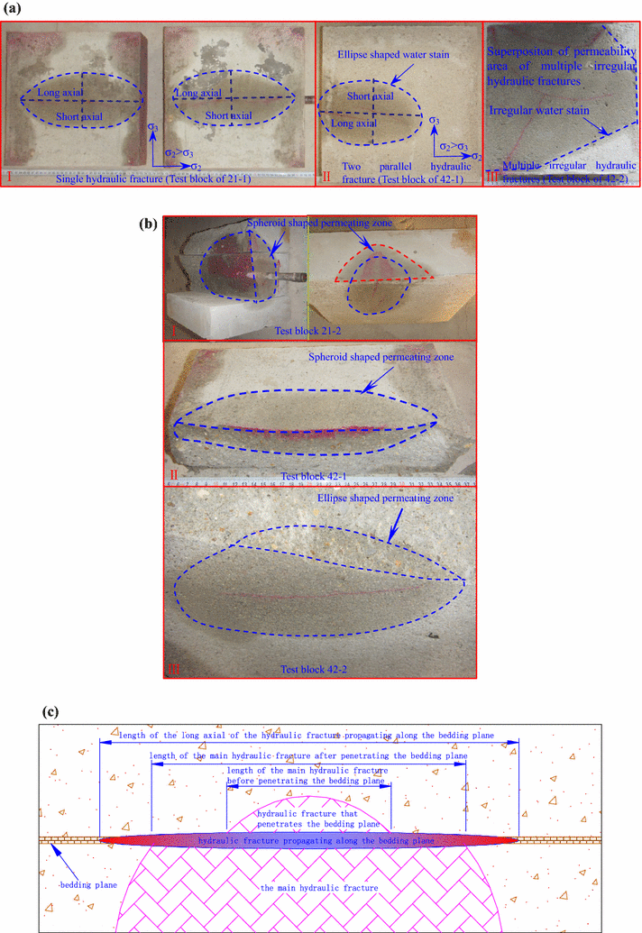 Experimental Investigation Of The Effect Bedding Planes On Open Image In New Window