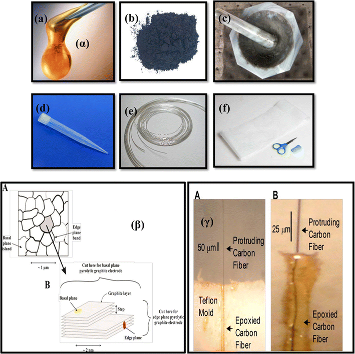 nanomaterial based electrochemical sensing