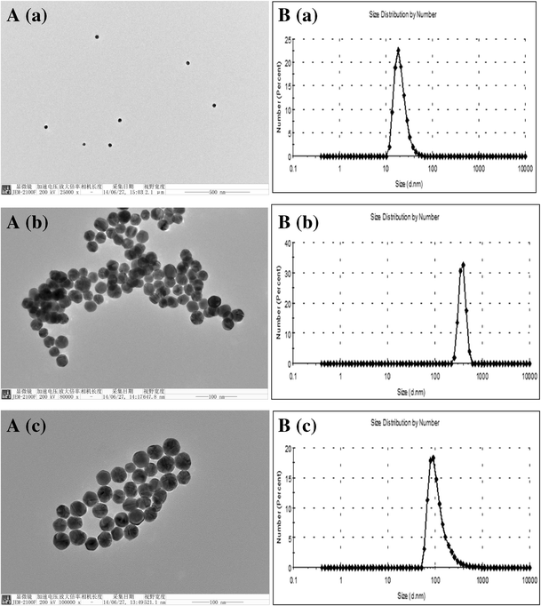 Colorimetric method for determination of bisphenol A based on aptamer