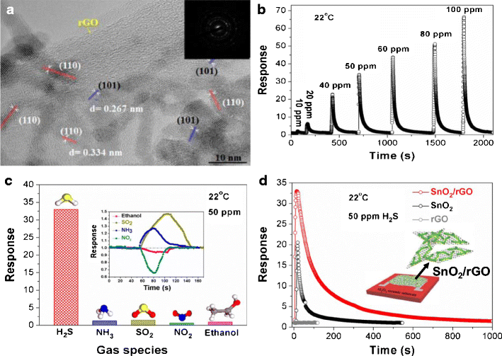 A Review On Chemiresistive Room Temperature Gas Sensors