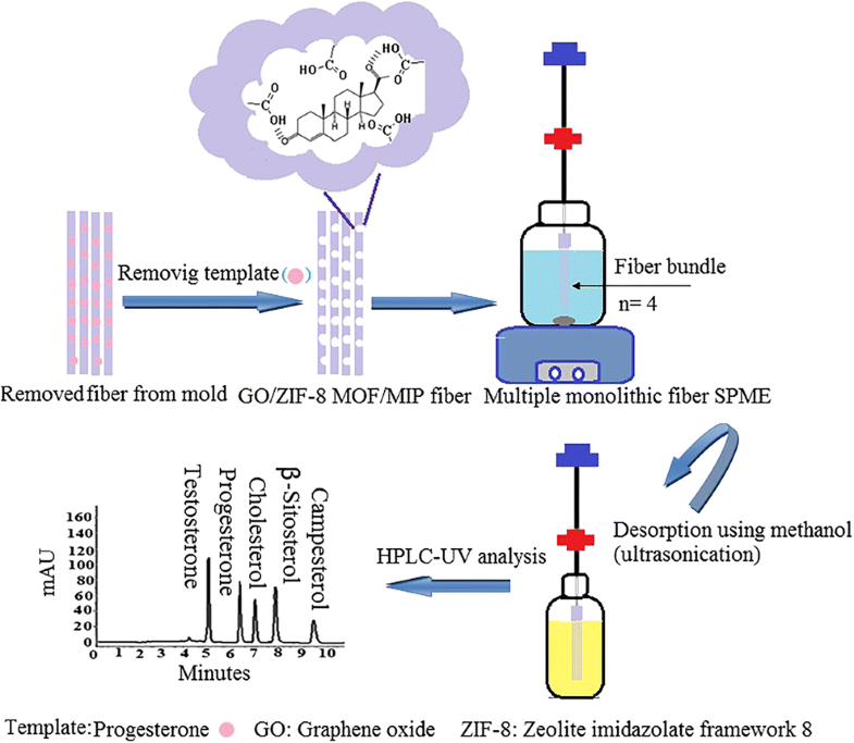 A consisting of graphene oxide, zeolite imidazolate