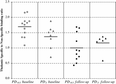 loss of thalamic serotonin transporters in early drug naïve