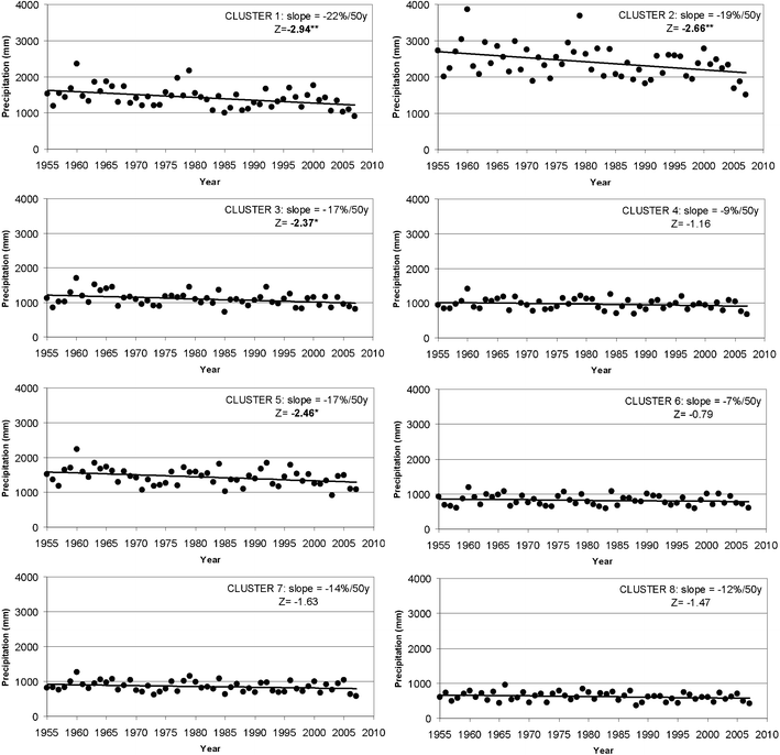 Recent Trends In Seasonal And Annual Precipitation Indices In Tuscany Italy Springerlink