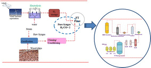 fischer tropsch process