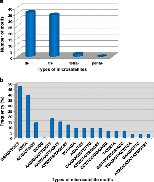 Generation Of Expressed Sequence Tags Under Cadmium Stress - 