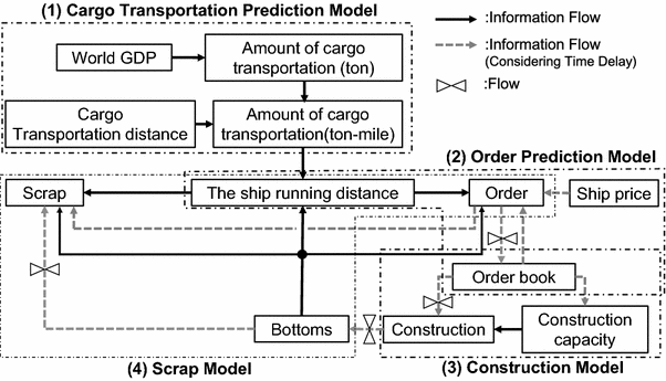 demand forecast model