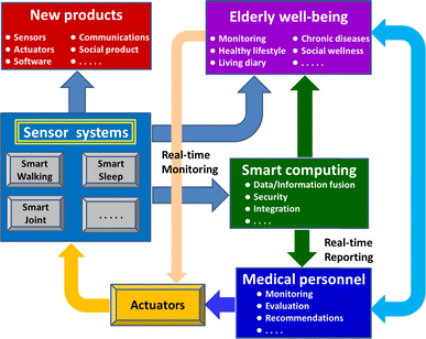 Smart Home Technology