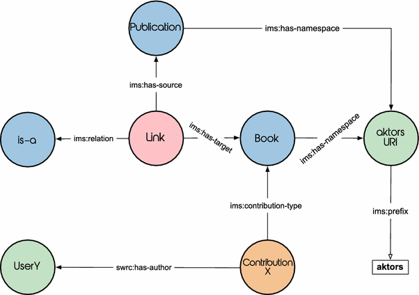 Semantic Representation And Enrichment Of Information - 