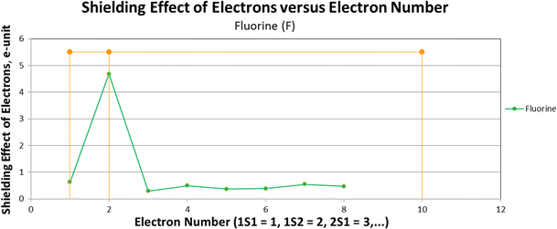 Electronic Structures Of Elements According To Ionization