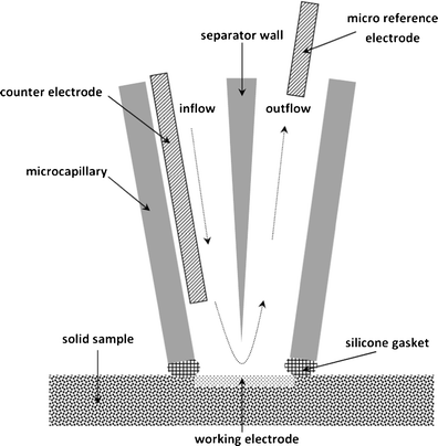 Microcapillary electrochemical droplet cells: applications in solid ...