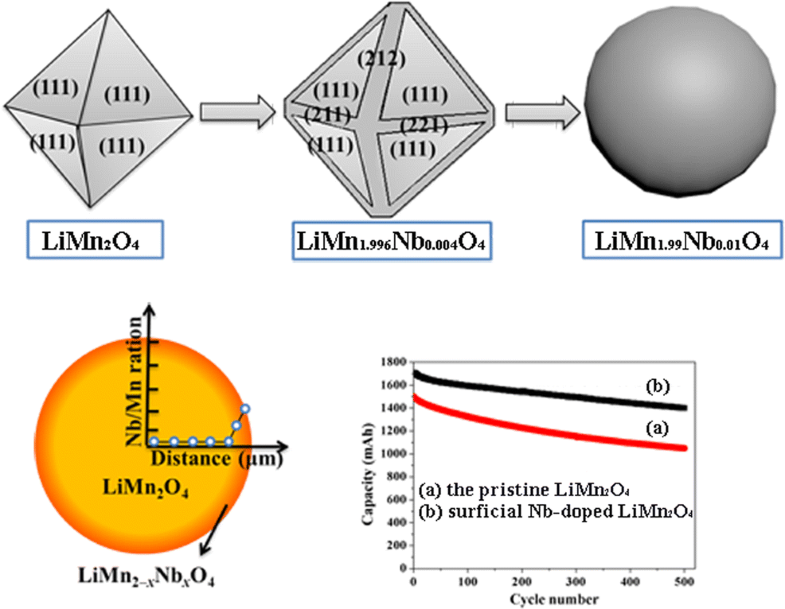 Synthesis of high-energy-density LiMn2O4 cathode through surficial Nb ...
