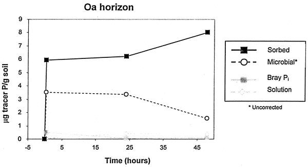 Biological And Geochemical Sinks For Phosphorus In Soil From