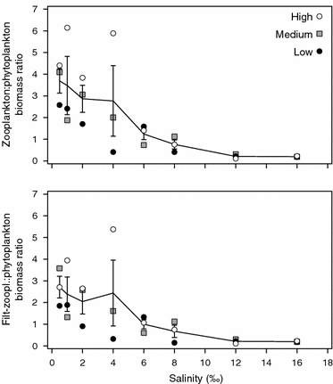 salinity regime brackish shallow lagoons induced