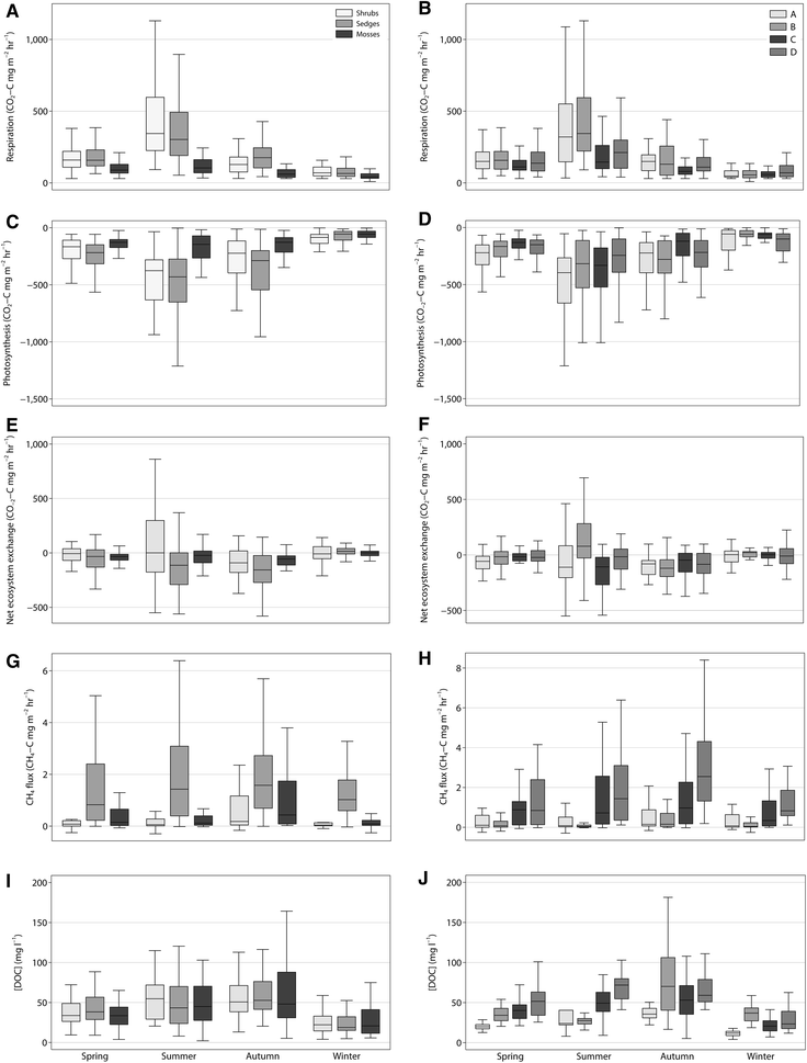 Biotic and Abiotic Factors Interact to Regulate Northern