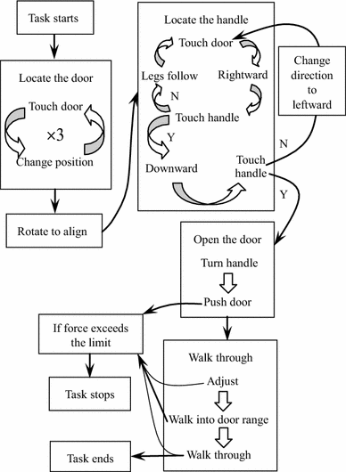 Novel Door Opening Method For Six Legged Robots Based On