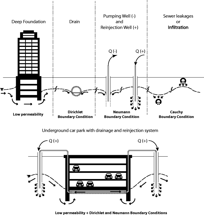 Review Impact Of Underground Structures On The Flow Of - 