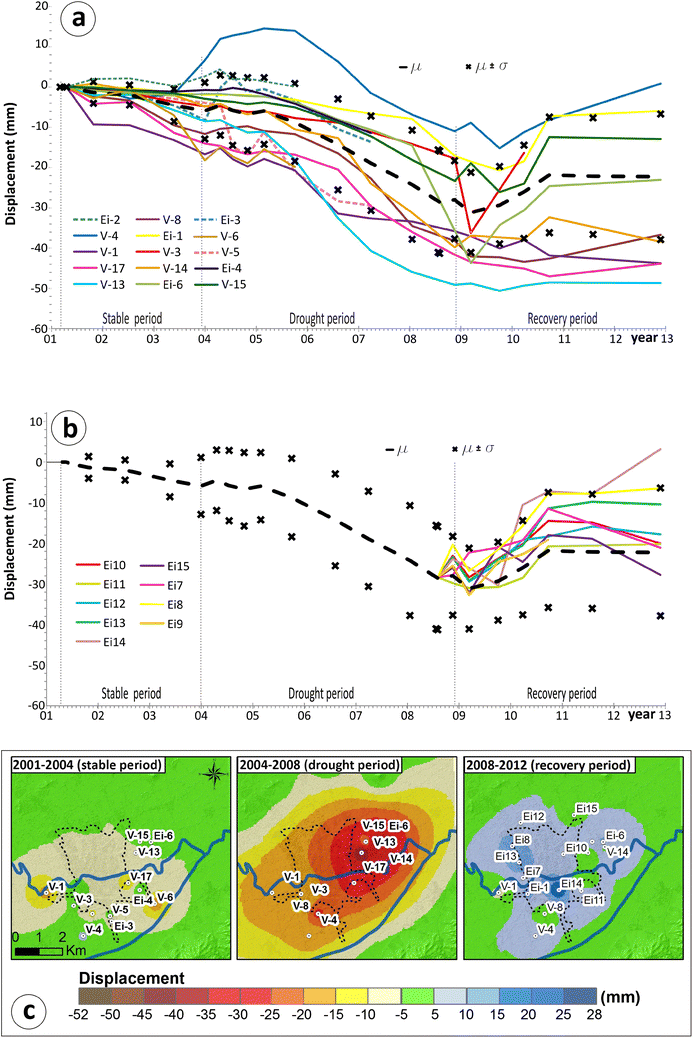 Comparison Of Water Level Extensometric Dinsar And Simulation