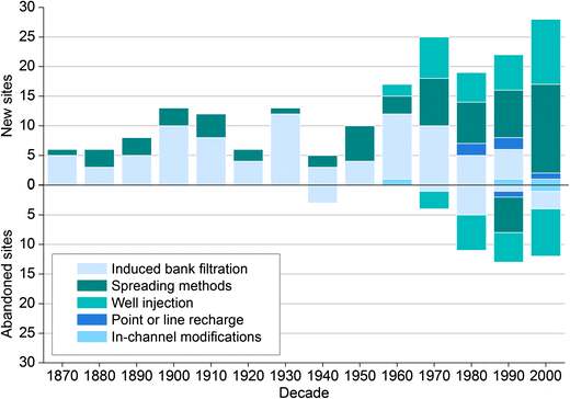 Inventory Of Managed Aquifer Recharge Sites In Europe - 