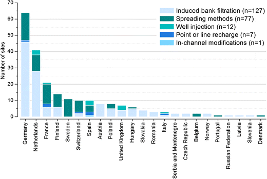 Inventory Of Managed Aquifer Recharge Sites In Europe - 