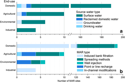 Inventory Of Managed Aquifer Recharge Sites In Europe - 