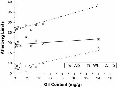 hydrocarbon contamination of coastal sediments