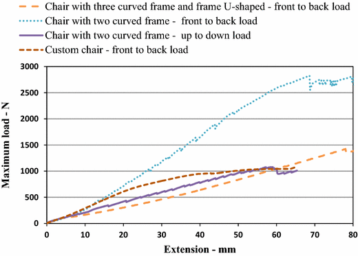 Investigation Of The Maximum Front To Back Load In The