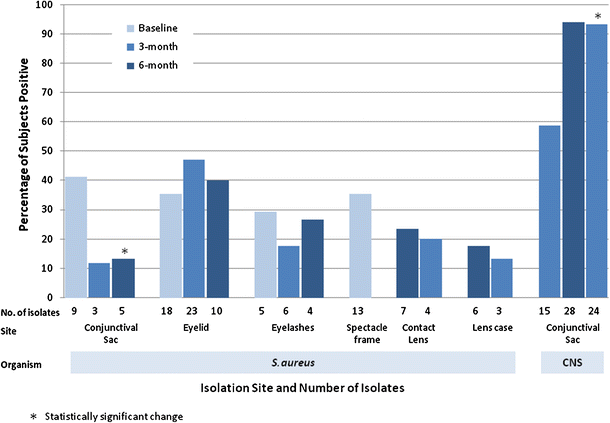 prevalence of antiseptic resistance
