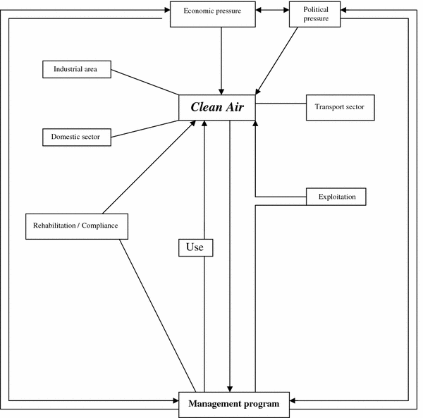 Air Pollution Circular Flow Chart