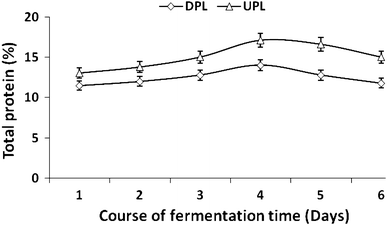 Single Cell Protein Production From Digested And Undigested Poultry Litter By Candida Utilis Optimization Of Process Parameters Using Response Surface Methodology Springerlink