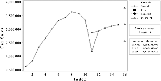 a time series model for estimating the generation of lead acid