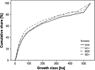 Accelerating Urban Sprawl In Depopulating Regions A Scenario Analysis For The Elbe River Basin Springerlink