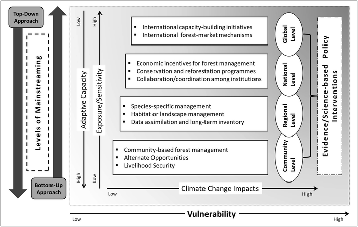 Vulnerability Of Forests In The Himalayan Region To Climate - 