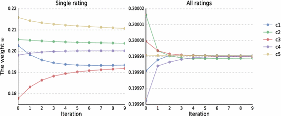 preference modeling by exploiting